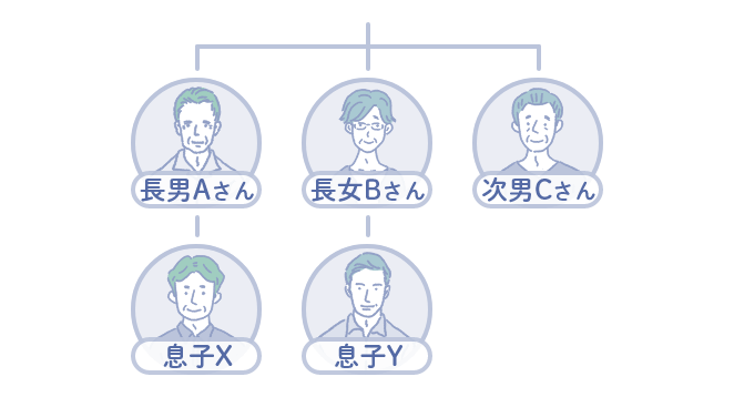 共有となっている賃貸アパートにおけるトラブル回避図 長男Aさん（85歳）長女Bさん（82歳）次男Cさん（72歳）のケース