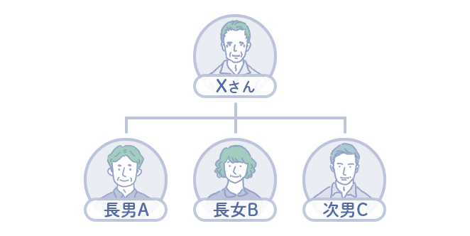 賃貸アパートが将来、共有となることを回避したい図 Xさん（85歳）のケース