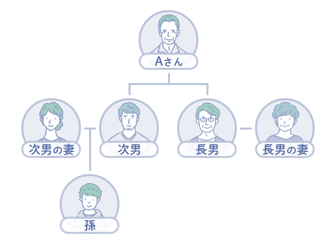 資産が将来、一族以外へ流出することを回避したい図 Aさん（80歳）のケース