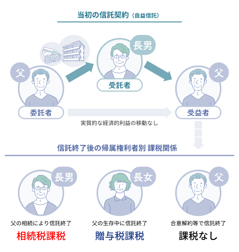 当初の信託契約と信託終了後の帰属権利者別 課税関係図