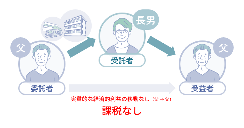 自益信託 実質的な経済的利益の移動なし 課税なし