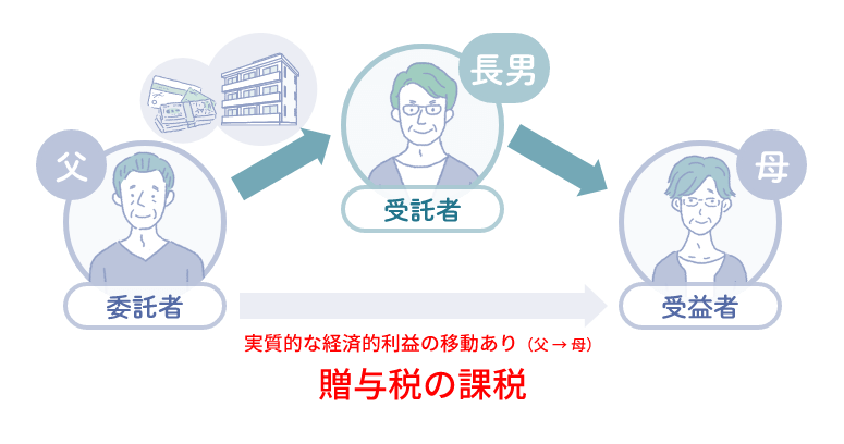 他益信託 実質的な経済的利益の移動あり 贈与税の課税