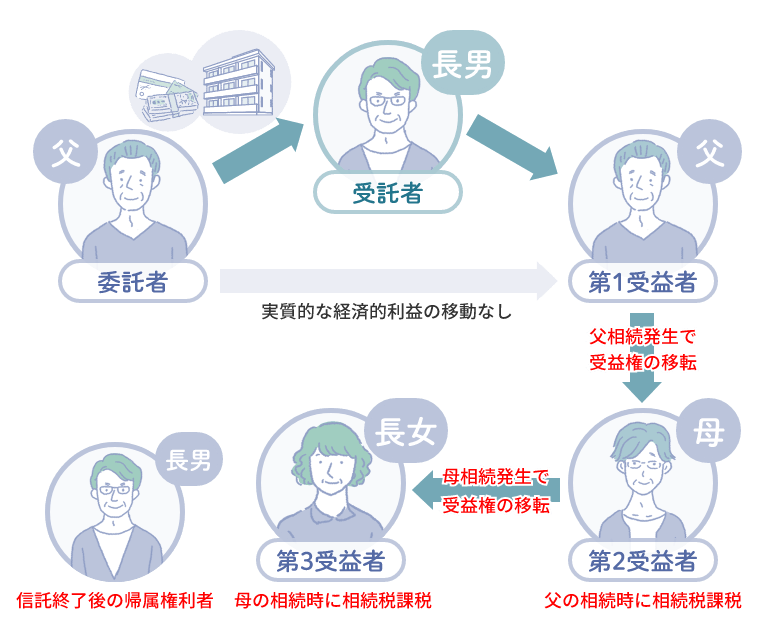 第1受益者の死亡により、信託が終了するのではなく、その後、新たな受益者に信託受益権が承継される信託契約である場合の課税関係