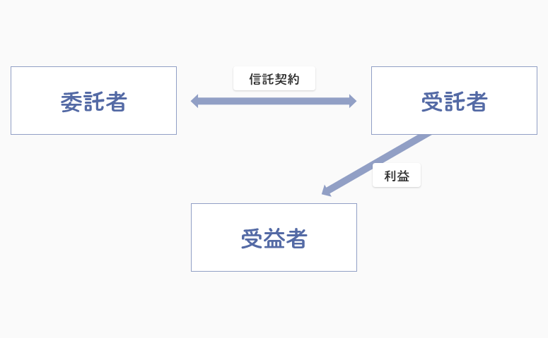 家族信託の構図