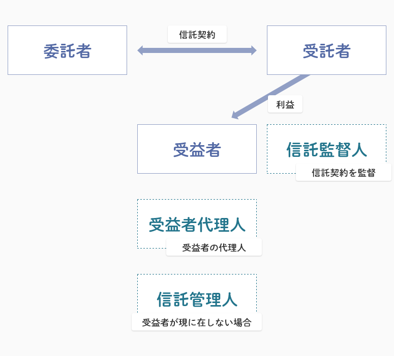 家族信託の複数の当事者図