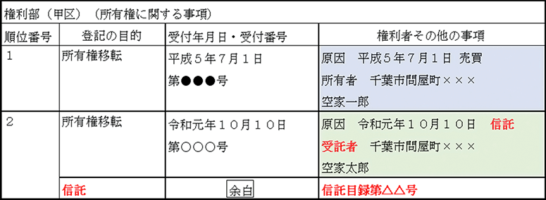 信託登記及び所有権移転登記が行われた後の登記事項証明書の見本