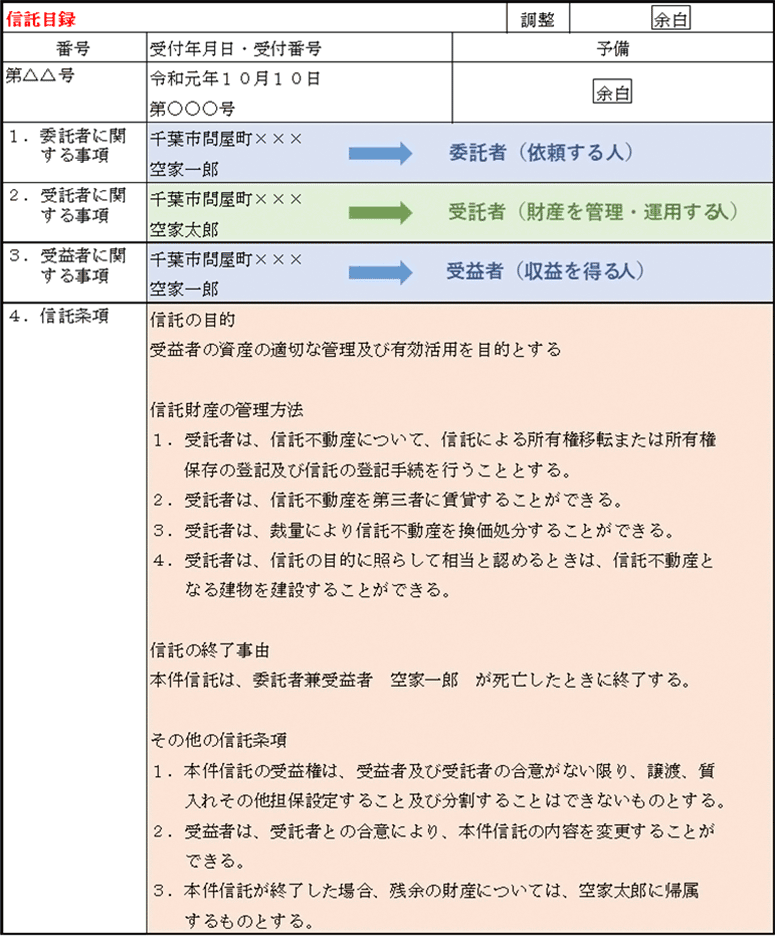 信託の情報が記載された信託目録の見本