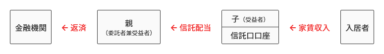 入居者からの家賃収入→受託者の信託口口座に入金→受託者は家賃収入を信託配当として受益者である親に→親はそれをローン返済に充てる流れの図