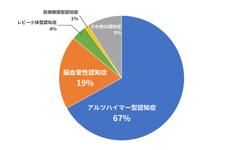 認知症のタイプ別の出やすい症状：アルツハイマー型認知症67% 脳血管性認知症19% レビー小体型認知症4% 前頭側頭型認知症1% その他の認知症9%