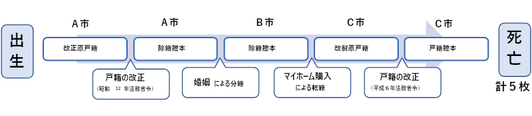 戸籍の流れの一例