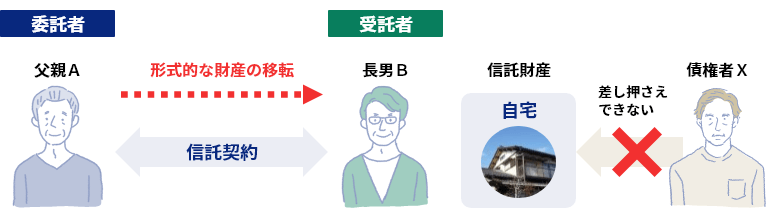 父親Aは自身を委託者、長男Bと受託者とする信託契約を締結。自宅を信託財産として、債権者Xに差し押さえられないようした