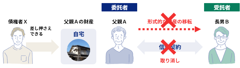 委託者が債権者を害することをしりながら、差し押さえから逃れる目的で行う信託を詐害信託といい、債権者Xは裁判上で詐害信託を取消すことができる