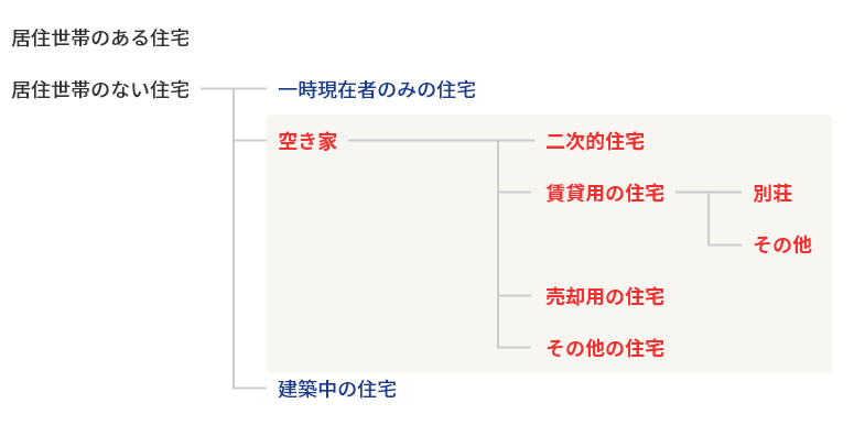 国土交通省『空き家の現状と論点』より引用