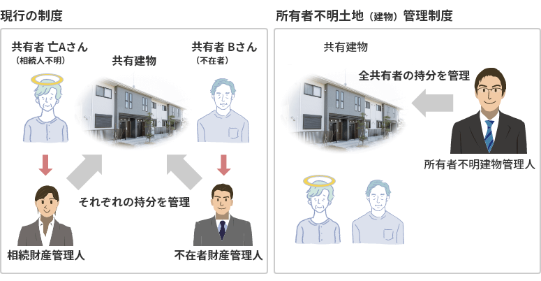 現行の制度と所有者不明土地（建物）管理制度の比較図