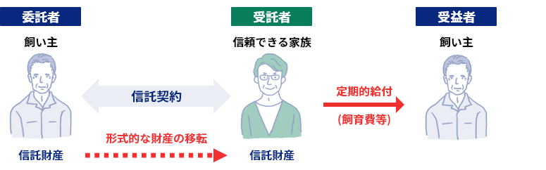 飼い主を委託者兼受益者とする図