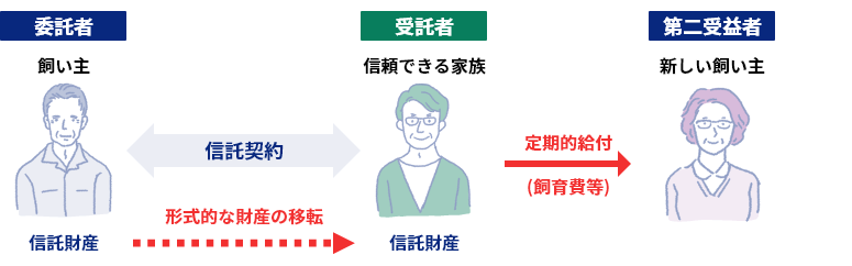 飼い主が飼育不可能となった場合の受益者の交代図