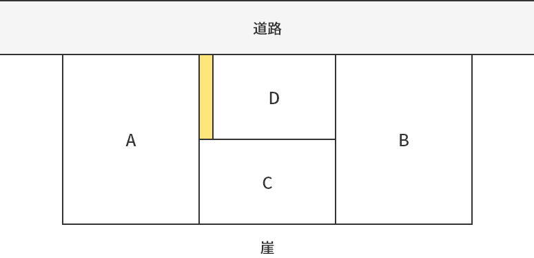 囲繞地通行権のルール 図