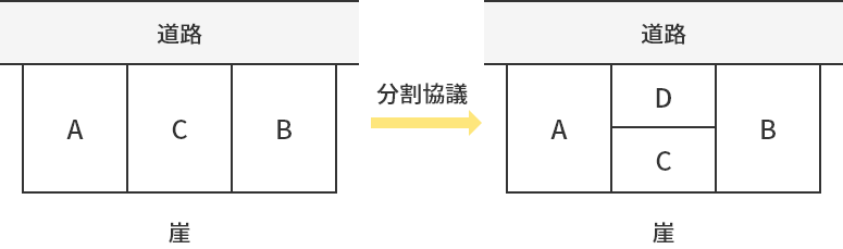 囲繞地通行権の例外 図