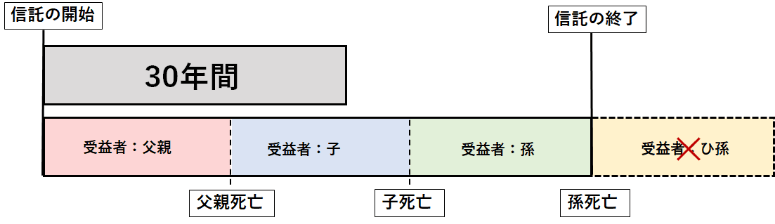 受益者を父親として始めた信託の例