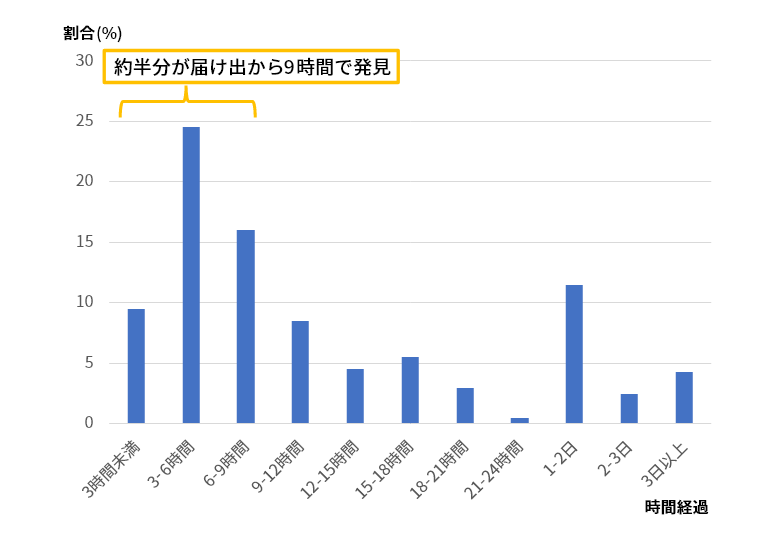 警察への届け出から発見までの時間 約半分が届け出から9時間で発見