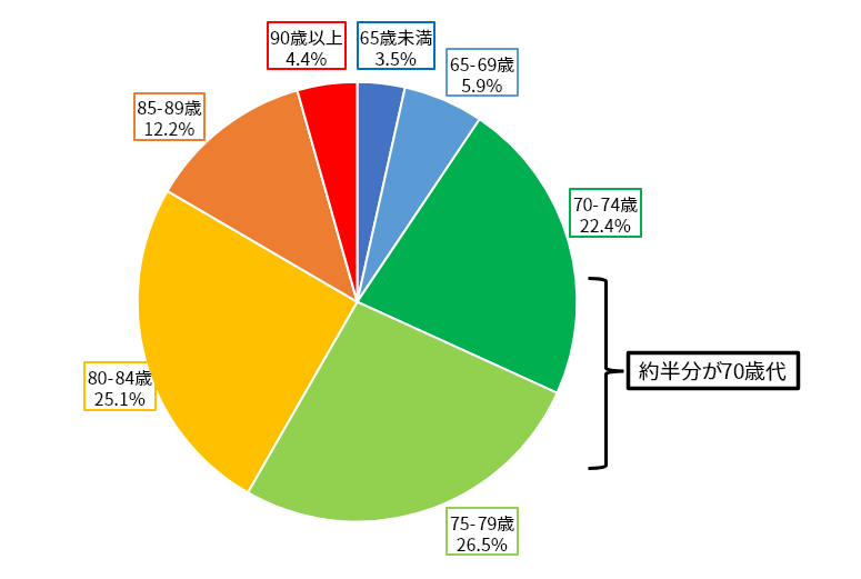 行方不明高齢者の年齢層 約半分が70歳代