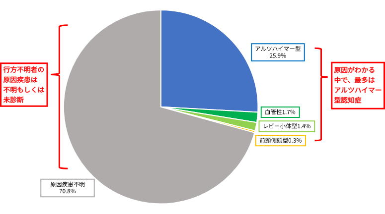 認知症関連の行方不明者の原因疾患 原因がわかる中で、最多はアルツハイマー型認知症/行方不明者の原因疾患は不明もしくは未診断